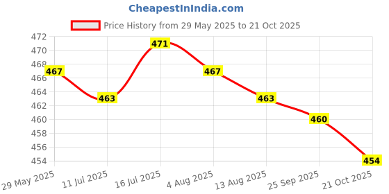 amazon.in MERISHOPP Seed Spreader Professional Gardening Equipment Handheld with 5 Dial Settings Price History Graph from 29 May 2025 to 21 Oct 2025