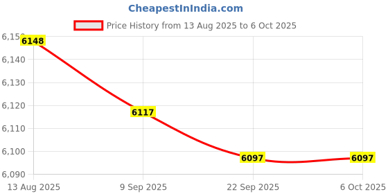 amazon.in Merishopp Seed Sprouter Household Hydroponic Germination Bean Sprouts Machine EU Plug 3 Layer|1 Bean Sprouts Machine with Pressure Plate (EU Plug)| Hydroponic Systems Price History Graph from 13 Aug 2025 to 6 Oct 2025