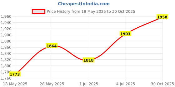 amazon.in MERISHOPP Seed Sprouter Tray Big Capacity Seed Germination Tray for Office Garden Home Price History Graph from 18 May 2025 to 30 Oct 2025