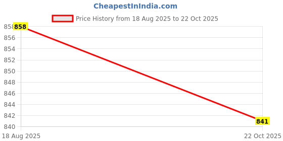 amazon.in MERISHOPP Seed Sprouter Tray Microgreens Home Growing Cat Grass Planter Box Hydroponic Gray Price History Graph from 18 Aug 2025 to 22 Oct 2025