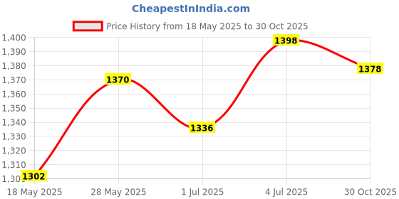amazon.in MERISHOPP Seed Sprouts Tray Nursery Tray Saving Space Mini Greenhouse Germination Kits Light Green Price History Graph from 18 May 2025 to 30 Oct 2025