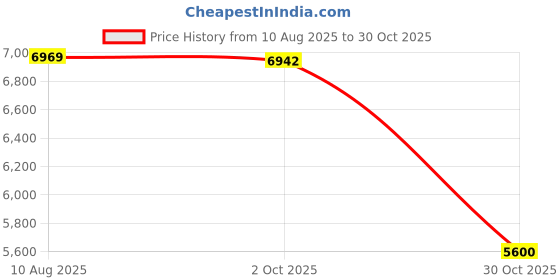 amazon.in MERISHOPP Seed Starter Tray Growing Tray for Wheatgrass Growing Microgreens Hydroponic | Home & Garden Price History Graph from 10 Aug 2025 to 30 Oct 2025