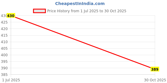 amazon.in MERISHOPP Separation Roller Price History Graph from 1 Jul 2025 to 30 Oct 2025