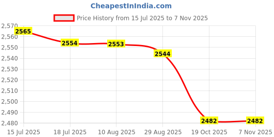 amazon.in MERISHOPP Set of 2 Rowing Machine Foot Pedals Replacements Black Lightweight Anti Slip|Sporting Goods|Fitness Running & Yoga|Strength Training|Home Gym Attachments Price History Graph from 15 Jul 2025 to 6 Nov 2025