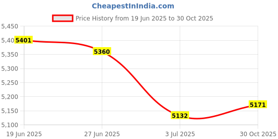 amazon.in MERISHOPP Set of 3 Flexible DVD Case Wallet DVD Storage Album Box for Office Travel Price History Graph from 19 Jun 2025 to 30 Oct 2025