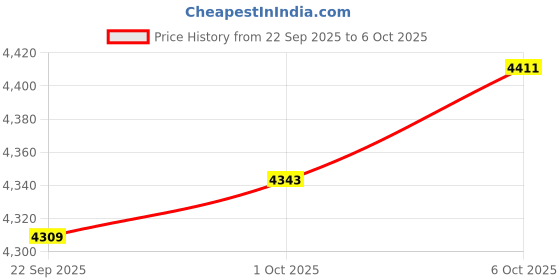 amazon.in Merishopp Set of 4 Colorful Japanese Windsock Carp Sailfish Wind Streamer 150cm Price History Graph from 22 Sep 2025 to 6 Oct 2025