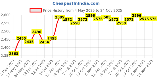 amazon.in MERISHOPP Set of 6 Premium VR Cable Management Ceiling Pulley System Heavy Duty Black | Consumer Electronics | Virtual Reality | PC & Console VR Headsets Price History Graph from 4 May 2025 to 24 Nov 2025