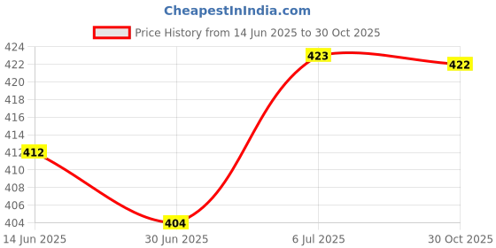 amazon.in MERISHOPP Sewing Thread Cutter Compact Sewing Tool for Hand Sewing Stitch Adults Gold Price History Graph from 14 Jun 2025 to 30 Oct 2025