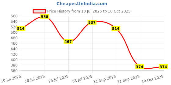 amazon.in MERISHOPP Shade Net Clips Shade Cloth Clips for Sun Shade Net Car Netting 10pcs Price History Graph from 10 Jul 2025 to 9 Oct 2025