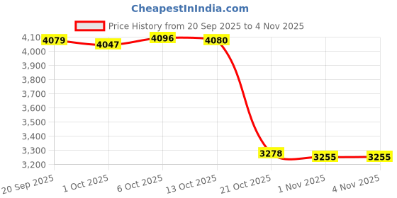 amazon.in Merishopp Shampoo Basin Equipment Professional Barber Shop Universal Salon Neck Pillow without rack |Health & Beauty | Salon & Spa Equipment | Backwash Units & Shampoo Bowls Price History Graph from 20 Sep 2025 to 1 Nov 2025