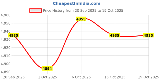 amazon.in Merishopp Shampoo Basin Lightweight Rinse Basin Shampoo Bowl for Home Bedside Disabled Blue |Health & Beauty | Salon & Spa Equipment | Backwash Units & Shampoo Bowls Price History Graph from 20 Sep 2025 to 17 Oct 2025