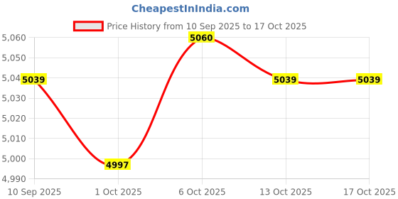 amazon.in Merishopp Shampoo Basin Lightweight Rinse Basin Shampoo Bowl for Home Bedside Disabled Pink |Health & Beauty | Salon & Spa Equipment | Backwash Units & Shampoo Bowls Price History Graph from 10 Sep 2025 to 13 Oct 2025