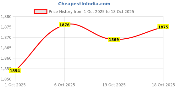 amazon.in Merishopp Shampoo Bowl with Shampoo Brush Bedside Shampoo Basin for Salon Men Children blue |Health & Beauty | Salon & Spa Equipment | Backwash Units & Shampoo Bowls Price History Graph from 1 Oct 2025 to 18 Oct 2025