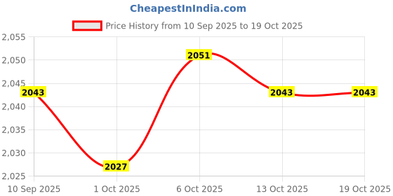 amazon.in Merishopp Shampoo Bowl with Shampoo Brush Bedside Shampoo Basin for Salon Men Children pink |Health & Beauty | Salon & Spa Equipment | Backwash Units & Shampoo Bowls Price History Graph from 10 Sep 2025 to 18 Oct 2025