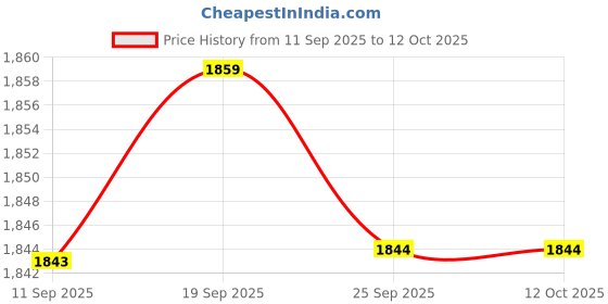 amazon.in MERISHOPP Sharpening Stone Holder Whetstone Base Shelf Sturdy Durable Whetstone Holder Price History Graph from 11 Sep 2025 to 11 Oct 2025