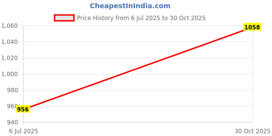 amazon.in MERISHOPP Shell Wind Chimes Hanging Decor Windchimes for Garden Decoration White Price History Graph from 6 Jul 2025 to 30 Oct 2025