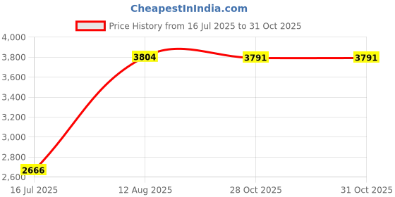 amazon.in MERISHOPP Shifter Gear Lever Cup Holder Durable Spare Parts Shifter Toy for Tesla Clear Motors|Automotive Tools & Supplies|Other Auto Tools & Supplies Price History Graph from 16 Jul 2025 to 31 Oct 2025