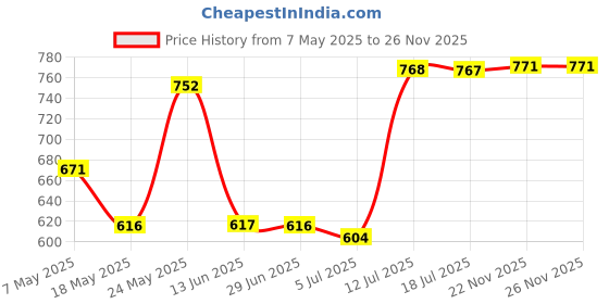 amazon.in merishopp Shoulder Bag Strap Replacement DIY Belt for Purse Crossbody Bag Shoulder Bag Dark Coffee merishopp Price History Graph from 7 May 2025 to 25 Nov 2025