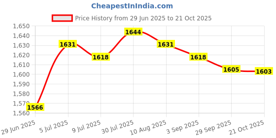 amazon.in MERISHOPP Shredder Mulcher Collection Bag White Leaf Branch Wood Chipper Discharge Bag| Home| Kitchen Price History Graph from 29 Jun 2025 to 21 Oct 2025