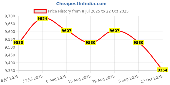 amazon.in MERISHOPP Shuffleboard Scoreboard Foosball Home Supplies Club Accessories Score Keeper Price History Graph from 8 Jul 2025 to 22 Oct 2025