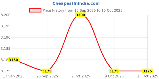 amazon.in MERISHOPP Side Wall Panel Portable Replacement Tent Sidewall for Sunshade Awning Patio White Price History Graph from 13 Sep 2025 to 14 Oct 2025