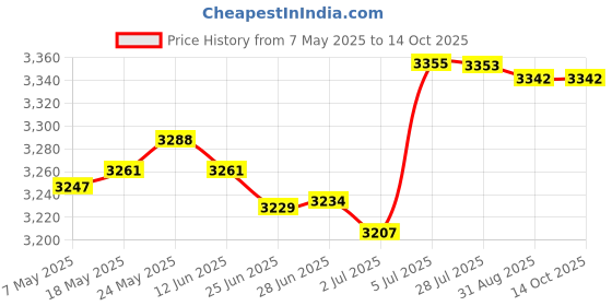 amazon.in MERISHOPP Silent Pulley Multipurpose Tear Resistant Fitness Tool for Power Racks Sport C merishopp Price History Graph from 7 May 2025 to 14 Oct 2025