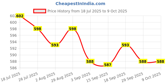 amazon.in MERISHOPP Silent Sweeping Clock Movement Replacement Movement Mechanism 8.9mm NoThread Price History Graph from 18 Jul 2025 to 9 Oct 2025
