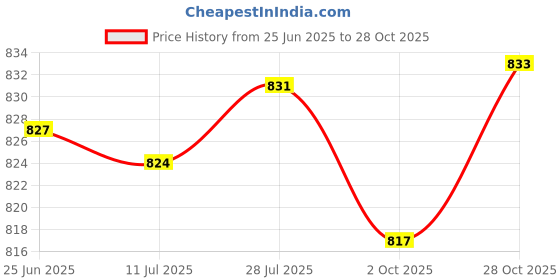 amazon.in MERISHOPP Silicone Case Snugly Easy to Install for Google Nest Doorbell Black | Consumer Electronics | Home Surveillance | Security Cameras Price History Graph from 25 Jun 2025 to 28 Oct 2025