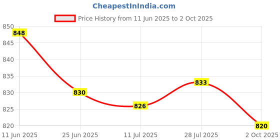 amazon.in MERISHOPP Silicone Case Snugly Easy To Install For Google Nest Doorbell White Consumer Electronics | Home Surveillance | Security Cameras Price History Graph from 11 Jun 2025 to 2 Oct 2025