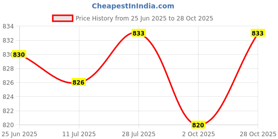 amazon.in MERISHOPP Silicone Case Snugly Easy to Install for Google Nest Doorbell White | Consumer Electronics | Home Surveillance | Security Cameras Price History Graph from 25 Jun 2025 to 28 Oct 2025
