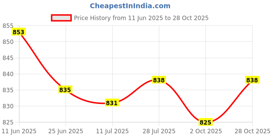 amazon.in MERISHOPP Silicone Case Snugly for Google Nest Doorbell Blue | Consumer Electronics | Home Surveillance | Security Cameras Price History Graph from 11 Jun 2025 to 28 Oct 2025