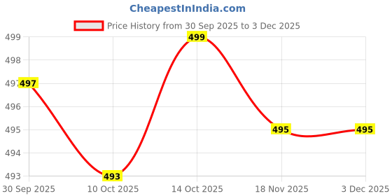 amazon.in MERISHOPP Silicone Earplugs Comfortable Sleeping Ear Plugs for Noisy Places Work Study Black merishopp Price History Graph from 30 Sep 2025 to 3 Dec 2025