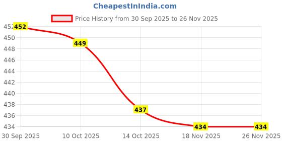 amazon.in MERISHOPP Silicone Earplugs Comfortable Sleeping Ear Plugs for Noisy Places Work Study Blue merishopp Price History Graph from 30 Sep 2025 to 25 Nov 2025