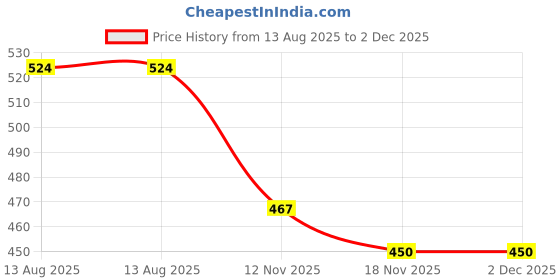amazon.in MERISHOPP Silicone Helmet Liner Multifunctional Padding Insert for Bicycle Riding Bike Blue Price History Graph from 13 Aug 2025 to 2 Dec 2025