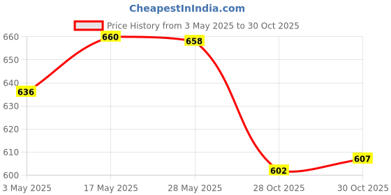 amazon.in MERISHOPP Silicone Model Planter Making Tool for Brush Holder DIY Accs 8.3cmx5.6cm Price History Graph from 3 May 2025 to 30 Oct 2025