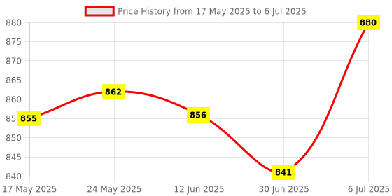 amazon.in MERISHOPP Silicone Pad Button Silicone Replacemet For Electronic Organ Beginners Gifts|Computers/Tablets & Networking|Keyboards, Mice & Pointers|Keyboards & Keypads Price History Graph from 17 May 2025 to 6 Jul 2025