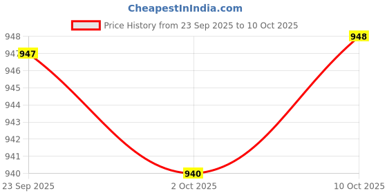 amazon.in Merishopp Silicone Sandwich Toast Box Container Bento Box Fruit Snack Food Container Price History Graph from 23 Sep 2025 to 10 Oct 2025