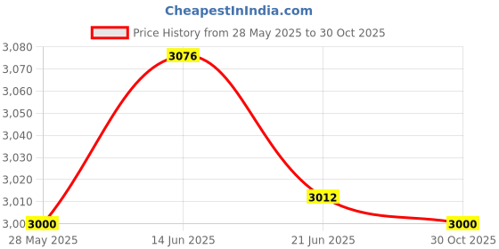 amazon.in MERISHOPP Silver Cold Shoe Mount 2X 1/4-20 and 2X 3/8"-16 for DSLR Camera Monitors | Camera & Photo Accessories | Straps & Hand Grips Price History Graph from 28 May 2025 to 30 Oct 2025