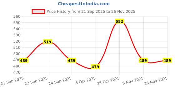amazon.in MERISHOPP Silver Conductive Wire Glue Paste PCB Repair for Electronic Circuit Repair 0.2ml Silver Paste Electrical & Test Equipment | Other Electrical & Test Equip. Price History Graph from 21 Sep 2025 to 25 Nov 2025