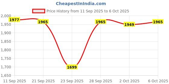 amazon.in MERISHOPP Silver Mini Korean 78 Keys Wireless Bluetooth Keyboard for iPad | Computers/Tablets & Networking | Keyboards, Mice & Pointers | Keyboards & Keypads Price History Graph from 11 Sep 2025 to 6 Oct 2025
