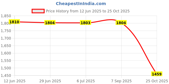 amazon.in MERISHOPP Simulation Dinosaur Animal Head Model Hand Puppet Kids Toy Velociraptor Price History Graph from 12 Jun 2025 to 25 Oct 2025
