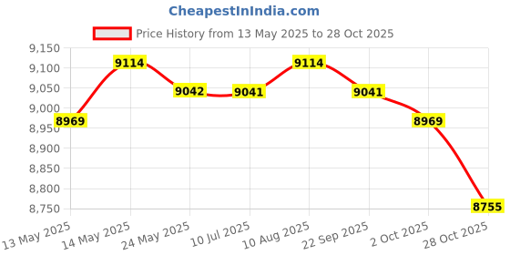 amazon.in MERISHOPP Single Pickleball Trainer Pickleball Practice Rebounder for All Skill Levels| Sports Training Aid | Athletic Training Gear Price History Graph from 13 May 2025 to 28 Oct 2025