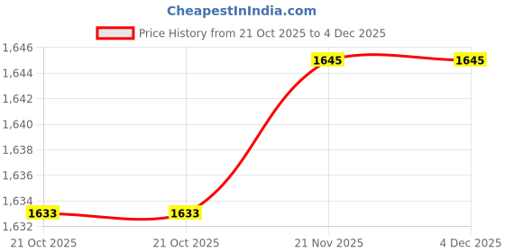 amazon.in MERISHOPP Sink Splash Guard Faucet Versatile Water Barrier Dishwashing Protector Board Gray Price History Graph from 21 Oct 2025 to 4 Dec 2025