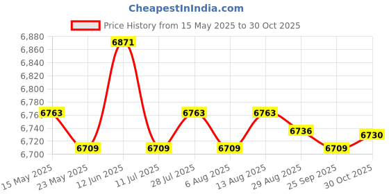 amazon.in Merishopp Sit and Reach Tester Multifunctional Portable Ligament Tester Measuring Tool Green | Body Mass Monitors & Scales | Fitness Technology | Fitness Running & Yoga Price History Graph from 15 May 2025 to 30 Oct 2025