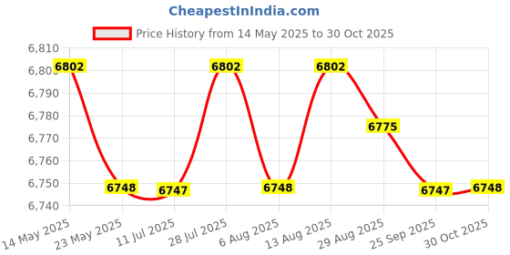 amazon.in Merishopp Sit and Reach Tester Multifunctional Portable Ligament Tester Measuring Tool Pink | Body Mass Monitors & Scales | Fitness Technology | Fitness Running & Yoga Price History Graph from 14 May 2025 to 30 Oct 2025