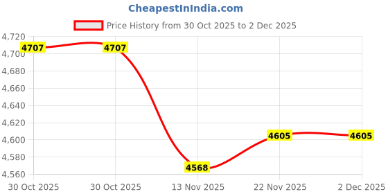 amazon.in MERISHOPP Sit and Reaching Tester Exercise Equipment Body Forward Bend Ligament Tester Style A Price History Graph from 30 Oct 2025 to 2 Dec 2025