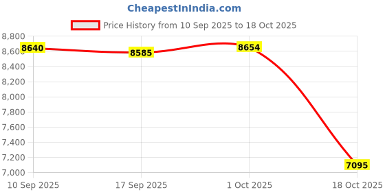amazon.in Merishopp Sit up Exercise Equipment Exercise Punch Practice Abdominal Exercise Machine Price History Graph from 10 Sep 2025 to 18 Oct 2025
