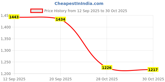 amazon.in MERISHOPP Ski Carrier Straps Shoulder Carrier Lash for Accessories Outdoor Sports Skis Double Shoulder merishopp Price History Graph from 12 Sep 2025 to 28 Oct 2025