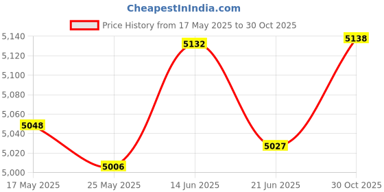 amazon.in Merishopp Skimboard for Kids Boys and Girls Portable Lightweight Play Water Surf Board Style A Price History Graph from 17 May 2025 to 30 Oct 2025
