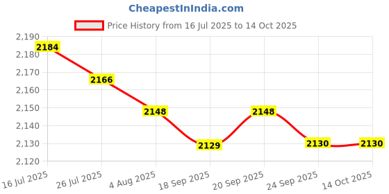 amazon.in MERISHOPP Skimmer Plug Sturdy Effective Easy Use Winterizing Accessories Skimmer Cover Price History Graph from 16 Jul 2025 to 13 Oct 2025